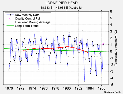 LORNE PIER HEAD Raw Mean Temperature