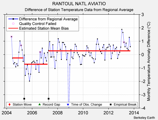 RANTOUL NATL AVIATIO difference from regional expectation