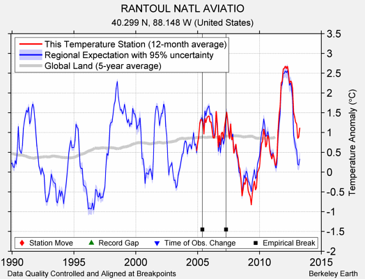 RANTOUL NATL AVIATIO comparison to regional expectation