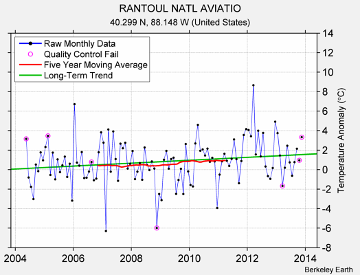 RANTOUL NATL AVIATIO Raw Mean Temperature