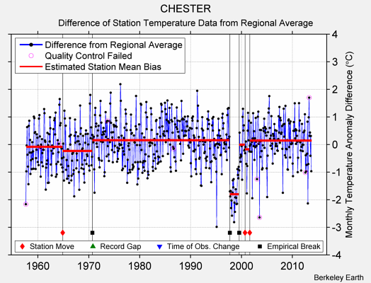 CHESTER difference from regional expectation