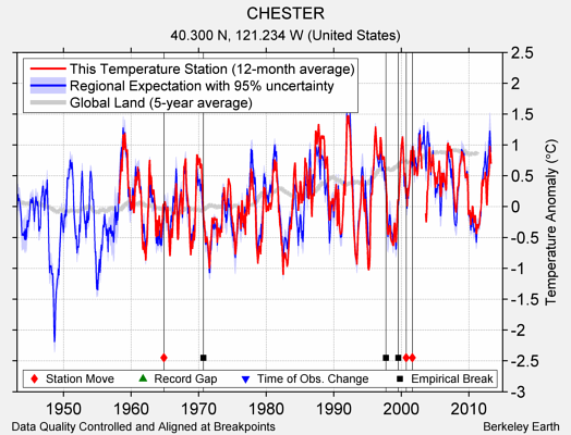 CHESTER comparison to regional expectation