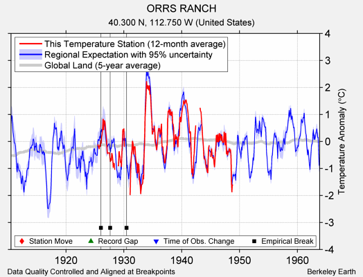 ORRS RANCH comparison to regional expectation