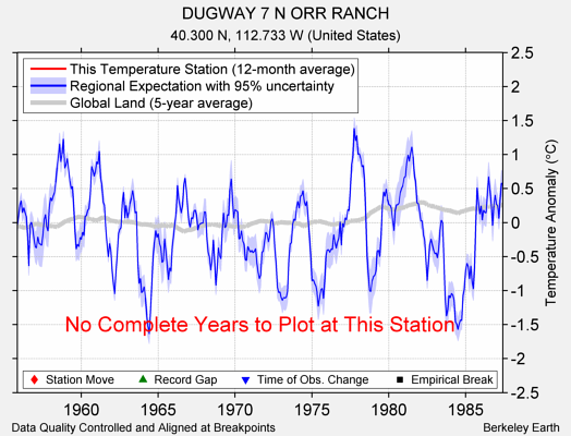 DUGWAY 7 N ORR RANCH comparison to regional expectation