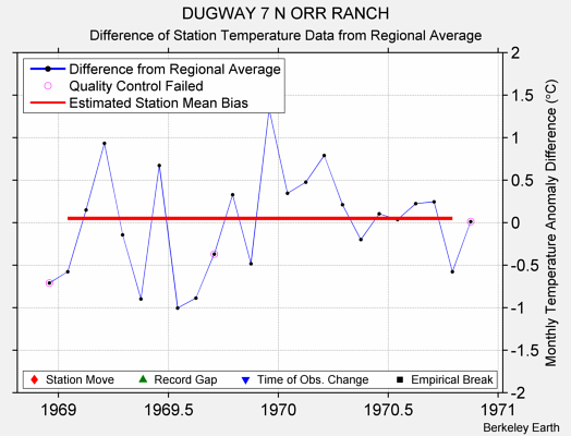 DUGWAY 7 N ORR RANCH difference from regional expectation