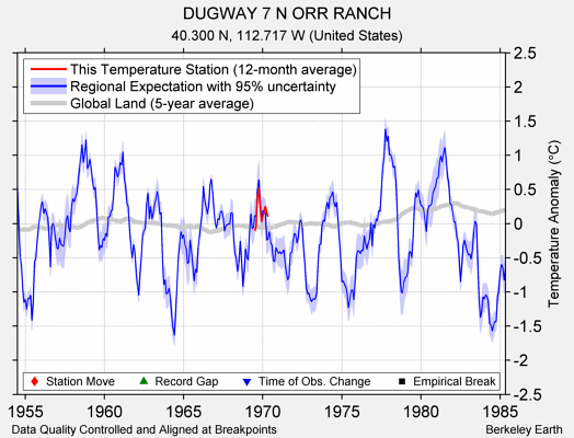 DUGWAY 7 N ORR RANCH comparison to regional expectation