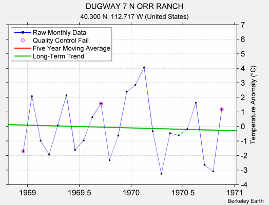 DUGWAY 7 N ORR RANCH Raw Mean Temperature