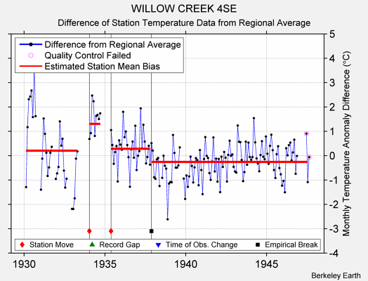 WILLOW CREEK 4SE difference from regional expectation