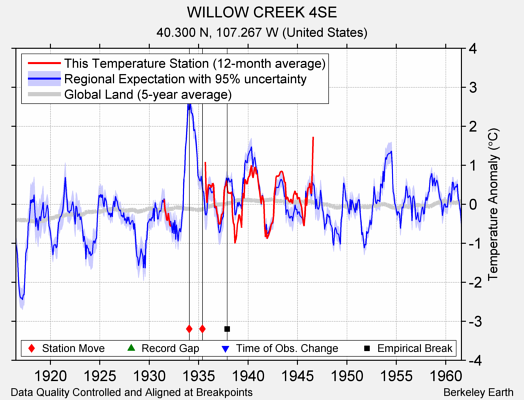 WILLOW CREEK 4SE comparison to regional expectation