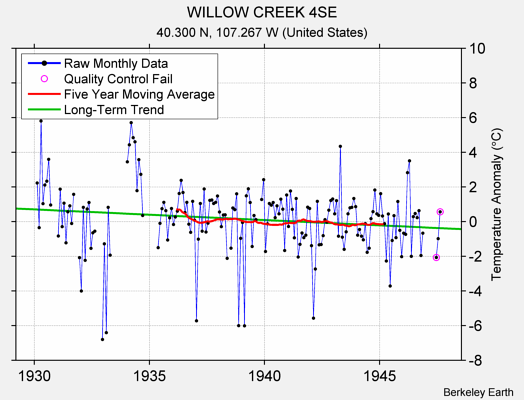 WILLOW CREEK 4SE Raw Mean Temperature