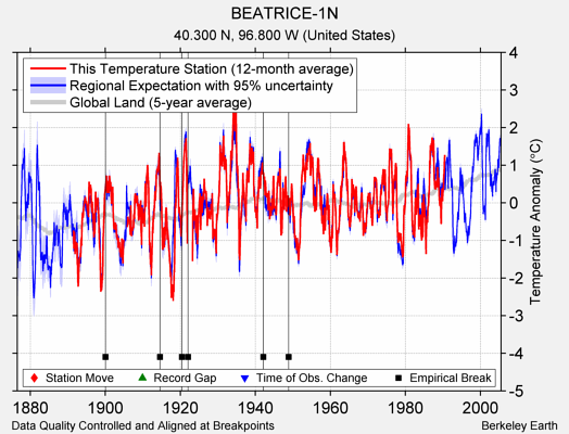 BEATRICE-1N comparison to regional expectation