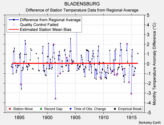 BLADENSBURG difference from regional expectation