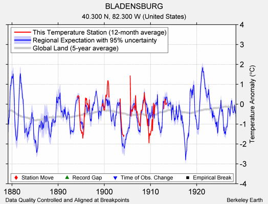 BLADENSBURG comparison to regional expectation