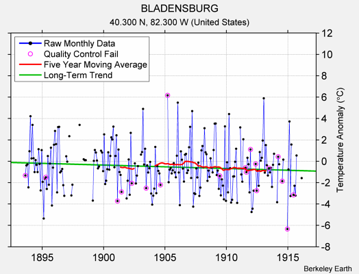 BLADENSBURG Raw Mean Temperature