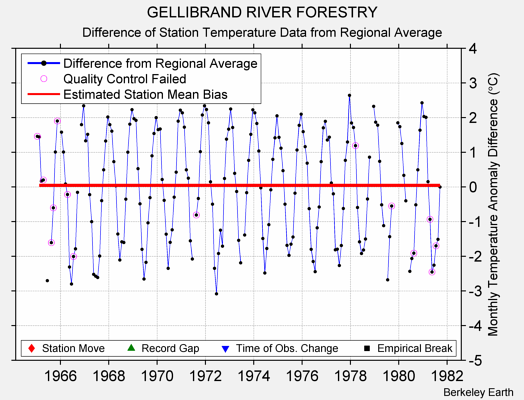 GELLIBRAND RIVER FORESTRY difference from regional expectation