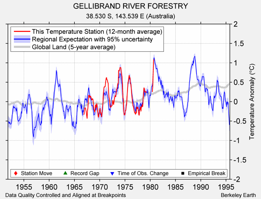 GELLIBRAND RIVER FORESTRY comparison to regional expectation