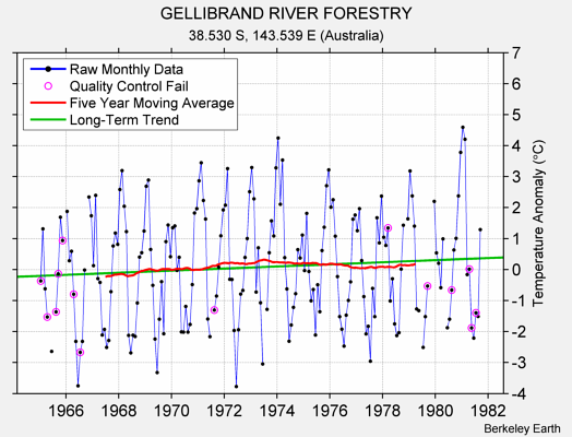 GELLIBRAND RIVER FORESTRY Raw Mean Temperature