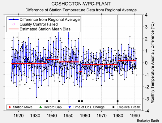 COSHOCTON-WPC-PLANT difference from regional expectation