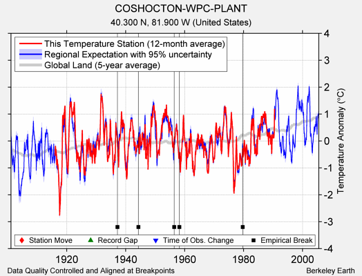 COSHOCTON-WPC-PLANT comparison to regional expectation