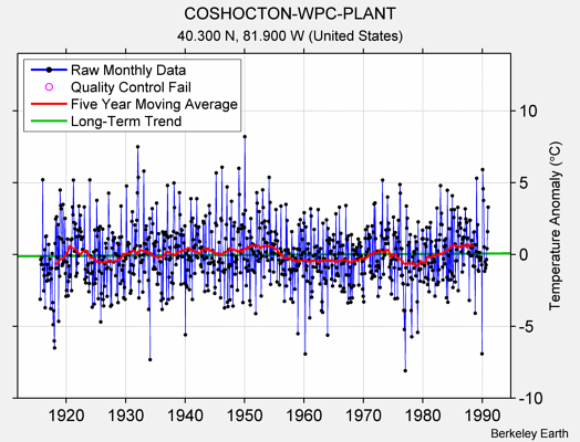 COSHOCTON-WPC-PLANT Raw Mean Temperature