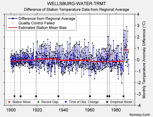 WELLSBURG-WATER-TRMT difference from regional expectation