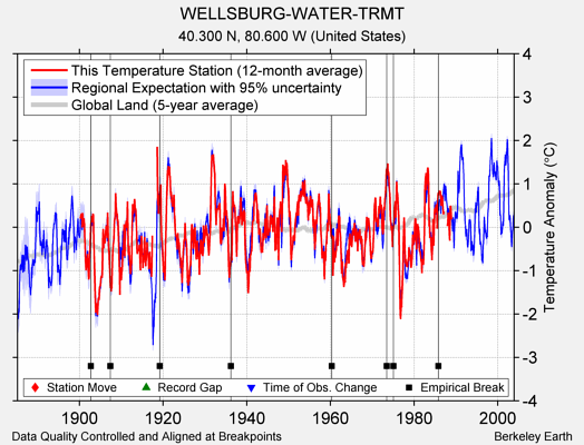 WELLSBURG-WATER-TRMT comparison to regional expectation