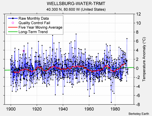 WELLSBURG-WATER-TRMT Raw Mean Temperature