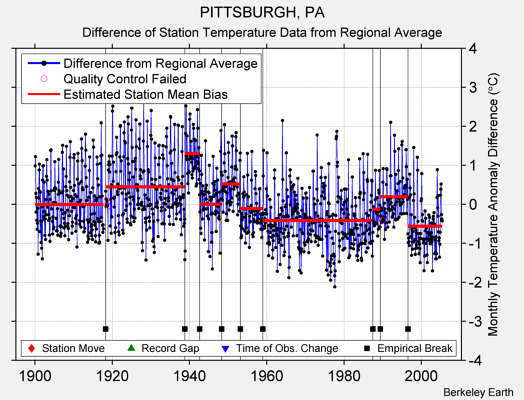 PITTSBURGH, PA difference from regional expectation