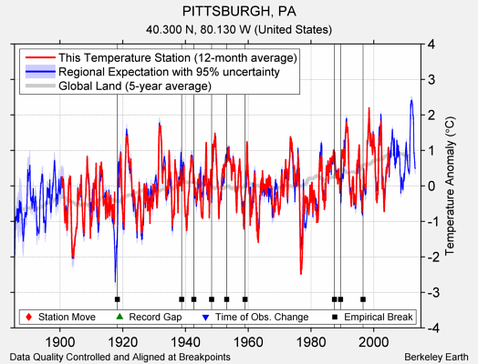 PITTSBURGH, PA comparison to regional expectation