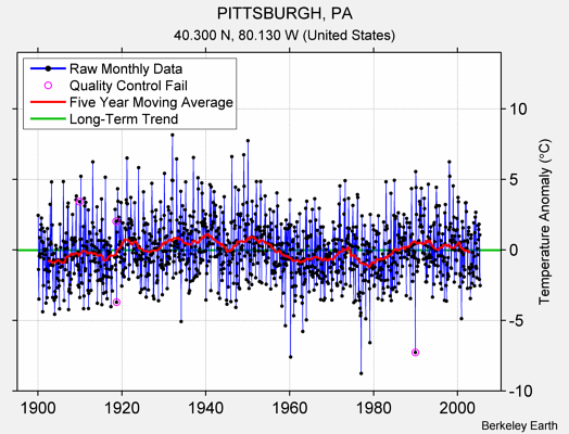 PITTSBURGH, PA Raw Mean Temperature