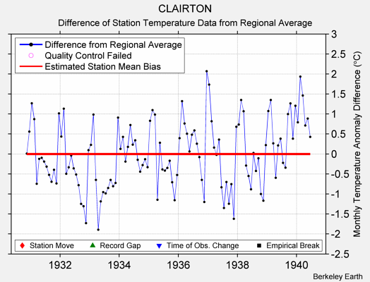 CLAIRTON difference from regional expectation