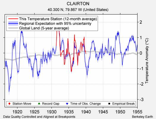 CLAIRTON comparison to regional expectation