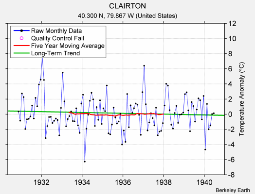 CLAIRTON Raw Mean Temperature