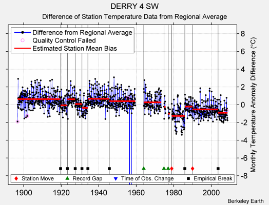 DERRY 4 SW difference from regional expectation