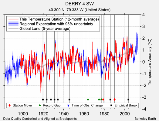 DERRY 4 SW comparison to regional expectation