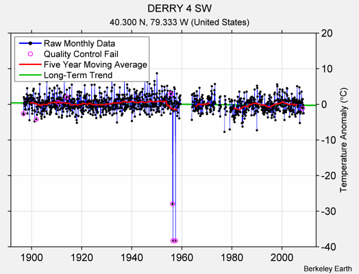 DERRY 4 SW Raw Mean Temperature