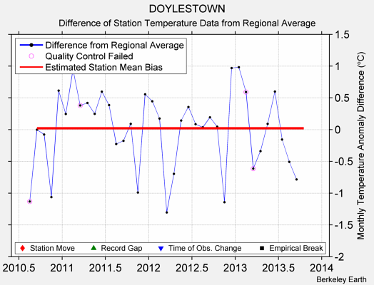 DOYLESTOWN difference from regional expectation