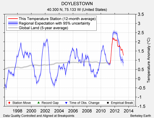 DOYLESTOWN comparison to regional expectation