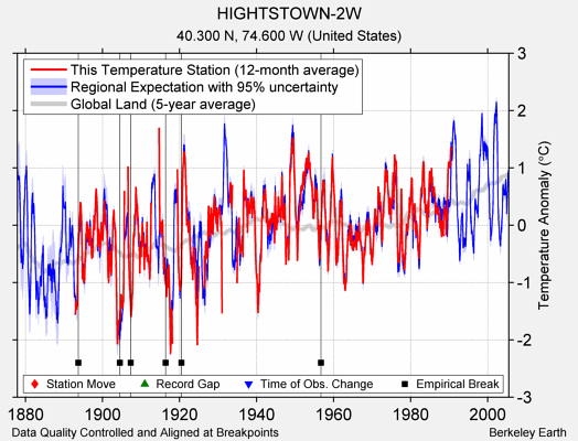 HIGHTSTOWN-2W comparison to regional expectation