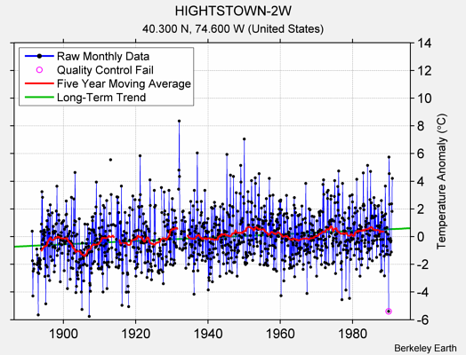 HIGHTSTOWN-2W Raw Mean Temperature