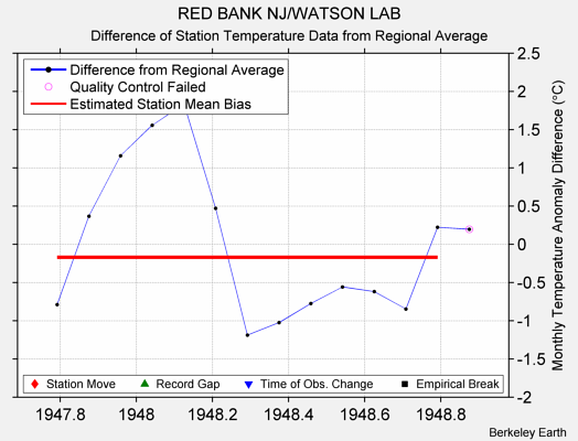 RED BANK NJ/WATSON LAB difference from regional expectation