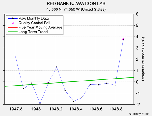 RED BANK NJ/WATSON LAB Raw Mean Temperature