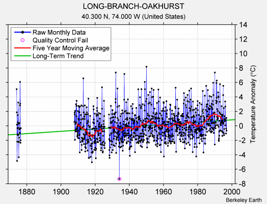 LONG-BRANCH-OAKHURST Raw Mean Temperature