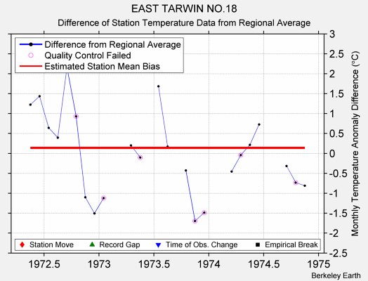 EAST TARWIN NO.18 difference from regional expectation