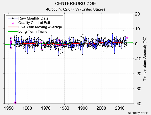 CENTERBURG 2 SE Raw Mean Temperature