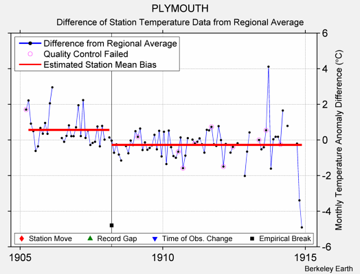 PLYMOUTH difference from regional expectation