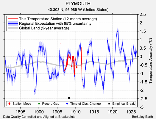 PLYMOUTH comparison to regional expectation