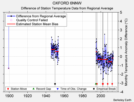 OXFORD 6NNW difference from regional expectation