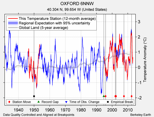 OXFORD 6NNW comparison to regional expectation