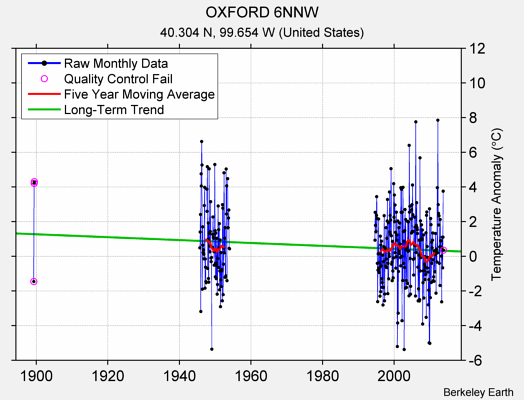 OXFORD 6NNW Raw Mean Temperature